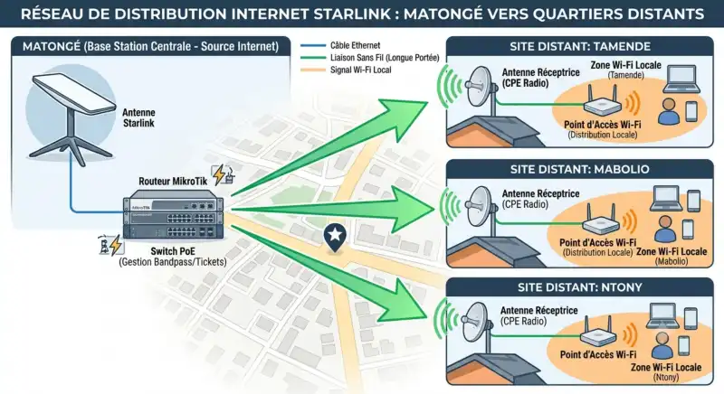 Image « La revente et la redistribution communautaire de la connexion Starlink via ponts radio : Opportunité d'inclusion numérique locale ou risque d'inégalité de service (saturation de la bande passante) ? »